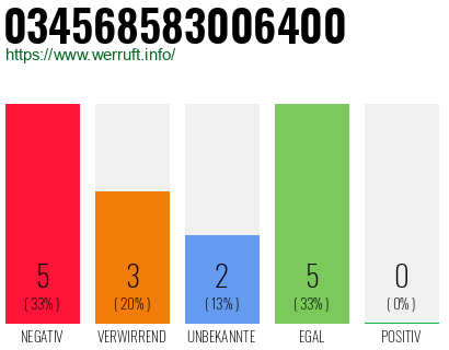 Rufnummer 034568583006400 Telefonnummer 034568583006400