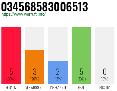 Rufnummer 034568583006513 Telefonnummer 034568583006513