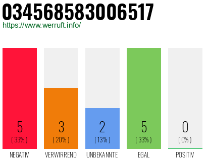 Rufnummer 034568583006517 Telefonnummer 034568583006517