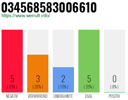 Rufnummer 034568583006610 Telefonnummer 034568583006610