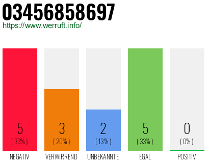 Rufnummer 03456858697 Telefonnummer 03456858697