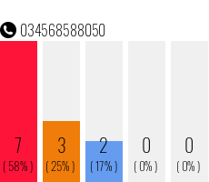 Telefonnummer 034568588050