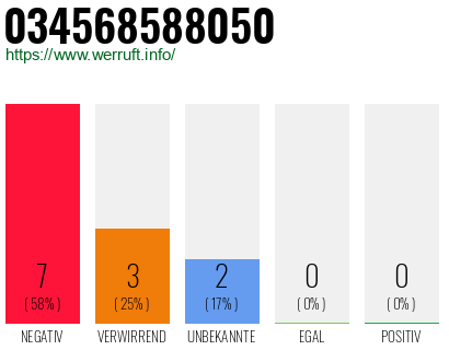 Rufnummer 034568588050 Telefonnummer 034568588050