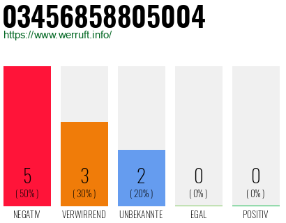 Rufnummer 03456858805004 Telefonnummer 03456858805004