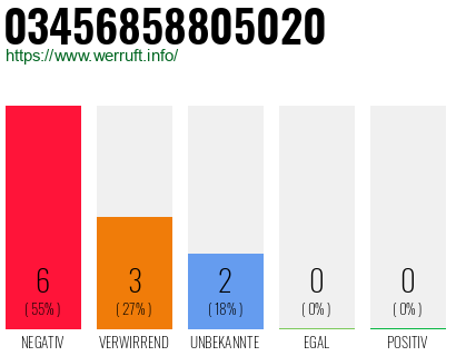 Rufnummer 03456858805020 Telefonnummer 03456858805020