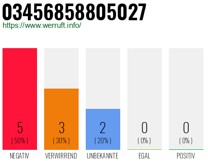 Rufnummer 03456858805027 Telefonnummer 03456858805027