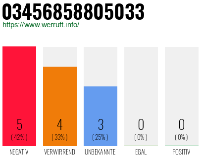 Rufnummer 03456858805033 Telefonnummer 03456858805033