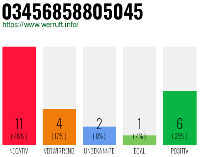 Rufnummer 03456858805045 Telefonnummer 03456858805045