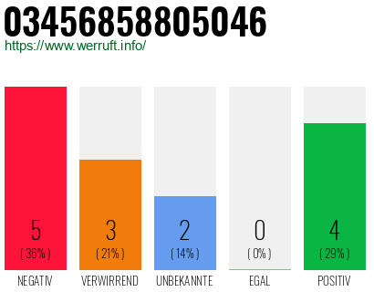 Rufnummer 03456858805046 Telefonnummer 03456858805046