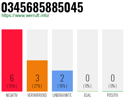 Rufnummer 0345685885045 Telefonnummer 0345685885045