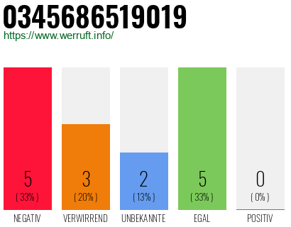 Rufnummer 0345686519019 Telefonnummer 0345686519019