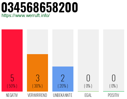 Rufnummer 034568658200 Telefonnummer 034568658200