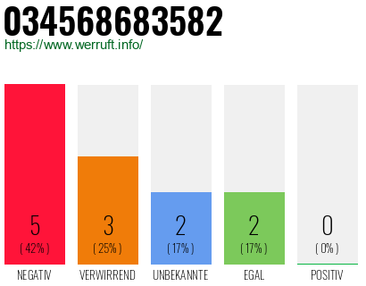 Rufnummer 034568683582 Telefonnummer 034568683582