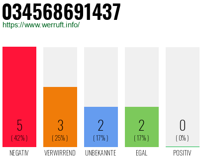Rufnummer 034568691437 Telefonnummer 034568691437