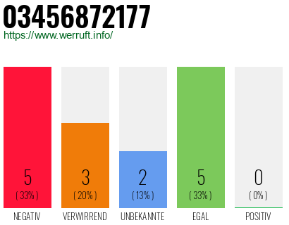 Rufnummer 03456872177 Telefonnummer 03456872177