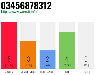 Rufnummer 03456878312 Telefonnummer 03456878312