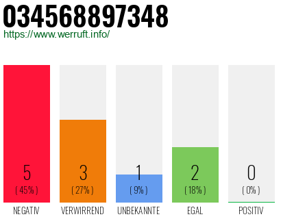 Rufnummer 034568897348 Telefonnummer 034568897348