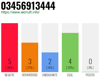 Rufnummer 03456913444 Telefonnummer 03456913444