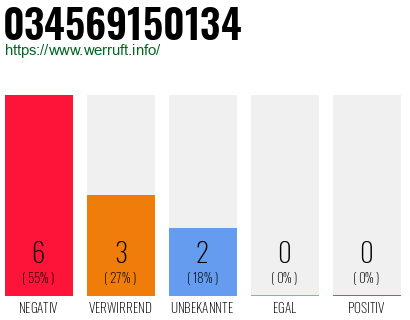 Rufnummer 034569150134 Telefonnummer 034569150134