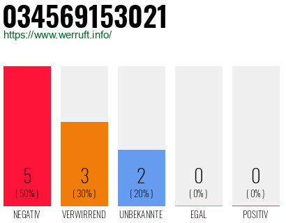 Rufnummer 034569153021 Telefonnummer 034569153021