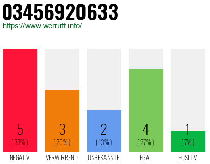 Rufnummer 03456920633 Telefonnummer 03456920633