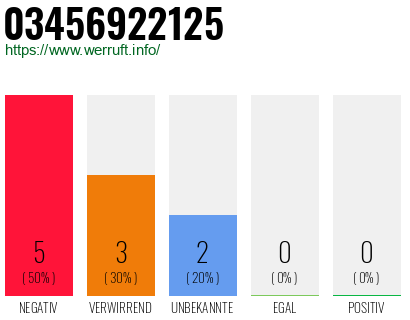 Rufnummer 03456922125 Telefonnummer 03456922125