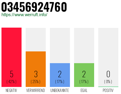 Rufnummer 03456924760 Telefonnummer 03456924760
