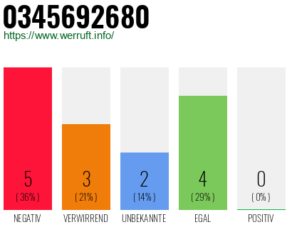 Rufnummer 0345692680 Telefonnummer 0345692680