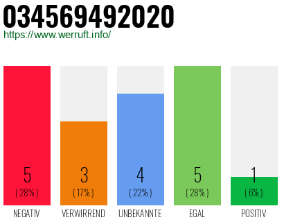 Rufnummer 034569492020 Telefonnummer 034569492020