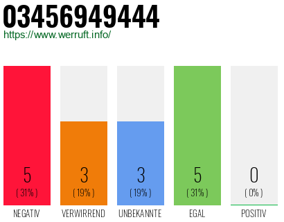Rufnummer 03456949444 Telefonnummer 03456949444