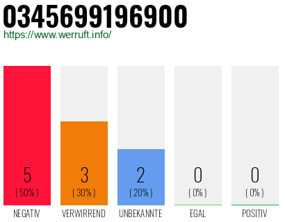 Rufnummer 0345699196900 Telefonnummer 0345699196900