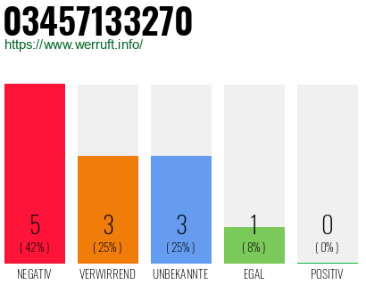 Rufnummer 03457133270 Telefonnummer 03457133270