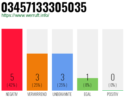 Rufnummer 03457133305035 Telefonnummer 03457133305035
