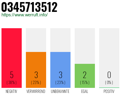 Rufnummer 0345713512 Telefonnummer 0345713512