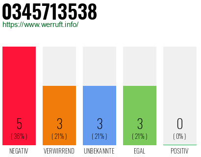 Rufnummer 0345713538 Telefonnummer 0345713538