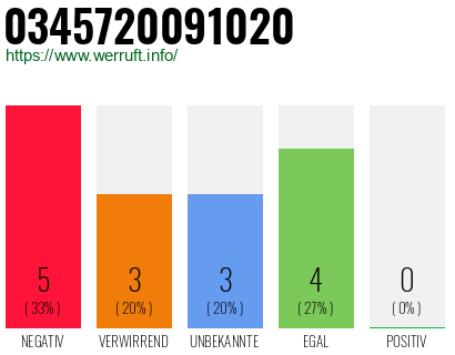 Rufnummer 0345720091020 Telefonnummer 0345720091020