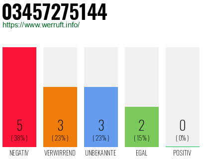 Rufnummer 03457275144 Telefonnummer 03457275144