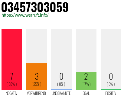 Rufnummer 03457303059 Telefonnummer 03457303059