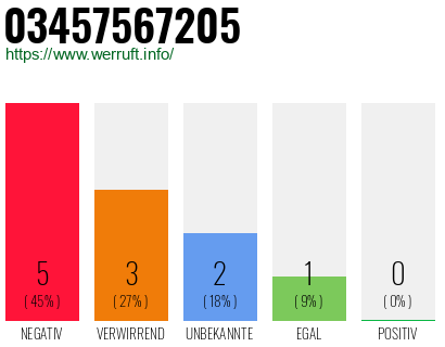 Rufnummer 03457567205 Telefonnummer 03457567205