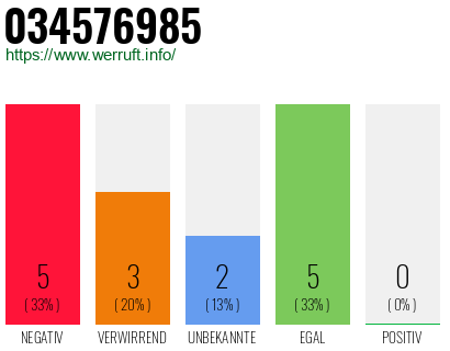 Rufnummer 034576985 Telefonnummer 034576985