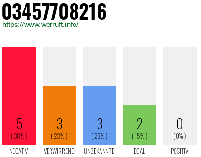 Rufnummer 03457708216 Telefonnummer 03457708216