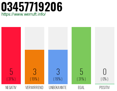 Rufnummer 03457719206 Telefonnummer 03457719206