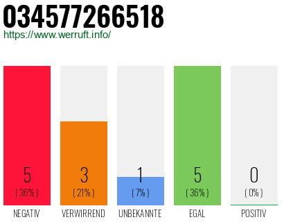 Rufnummer 034577266518 Telefonnummer 034577266518