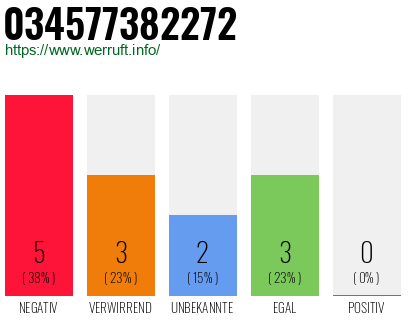 Rufnummer 034577382272 Telefonnummer 034577382272