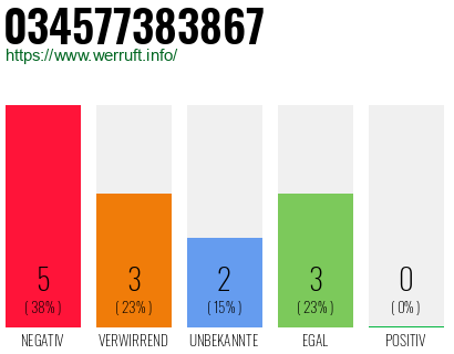 Rufnummer 034577383867 Telefonnummer 034577383867