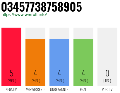 Rufnummer 03457738758905 Telefonnummer 03457738758905