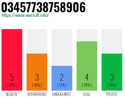 Rufnummer 03457738758906 Telefonnummer 03457738758906