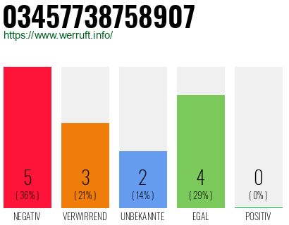 Rufnummer 03457738758907 Telefonnummer 03457738758907
