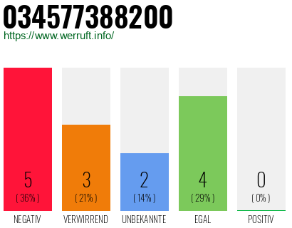 Rufnummer 034577388200 Telefonnummer 034577388200
