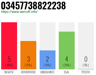Rufnummer 03457738822238 Telefonnummer 03457738822238